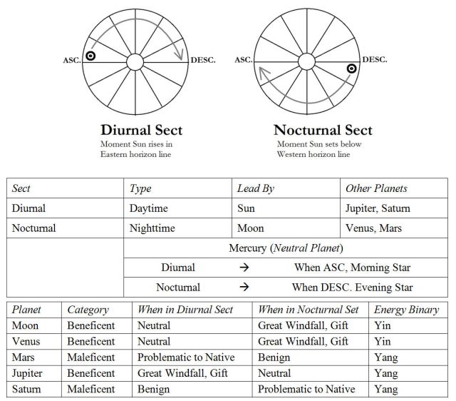 the sects of the planets