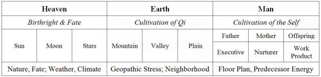 The Trinity of Luck in Feng Shui