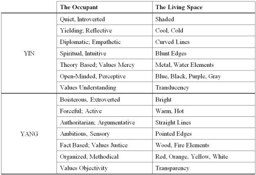 The Yin and Yang Principle of Feng Shui