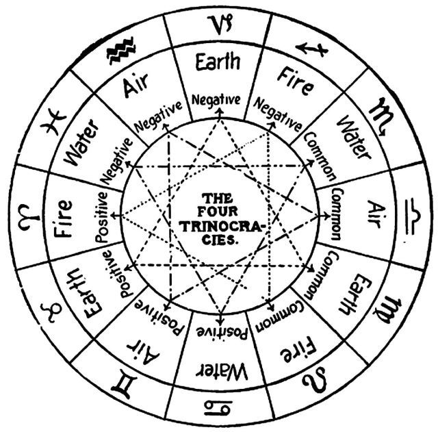 From Practical Astrology A Simple Method of Casting Horoscopes (1901) by Comte C. de Saint-Germain, page 22