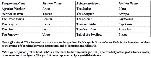 Twelve Zodiac Signs (Babylonian Names)