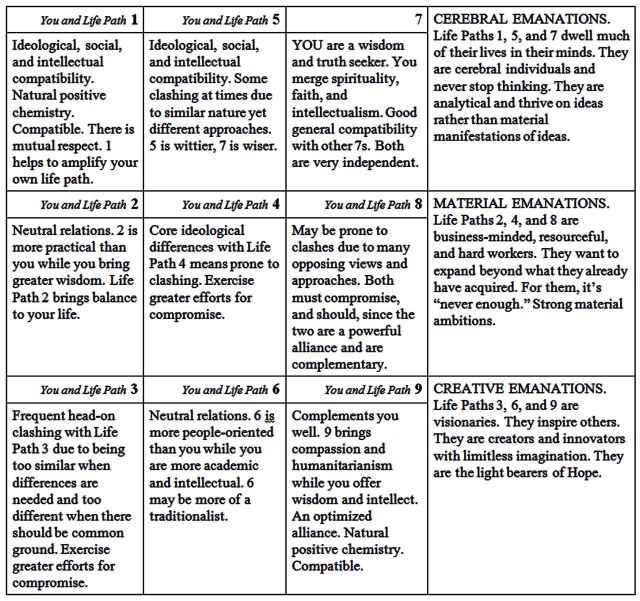 Compatibility for Life Path 7