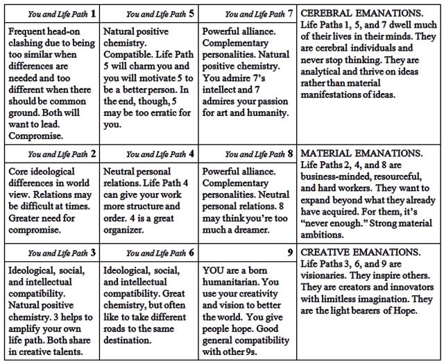 Compatibility for Life Path 9