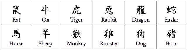 table-i14-zodiac-signs