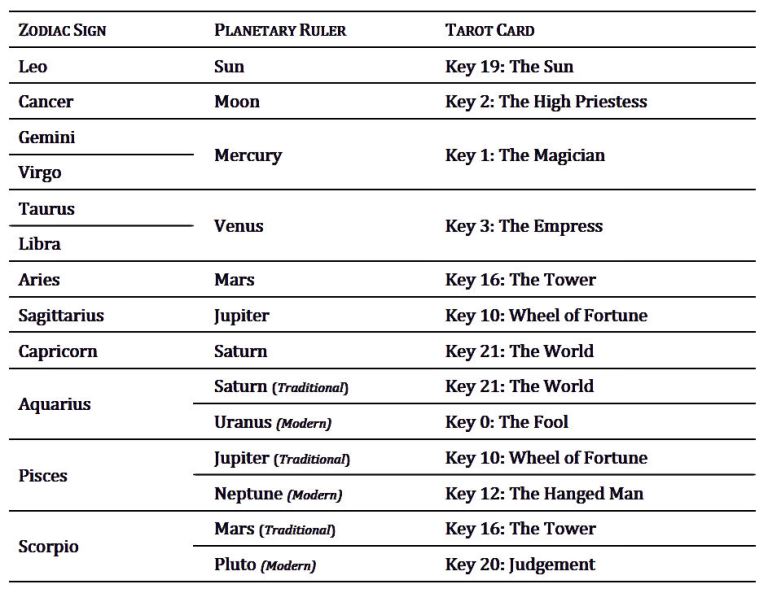 The Tarot Keys of Your Birthday (Tarot and Astrology, 1941) – benebell wen