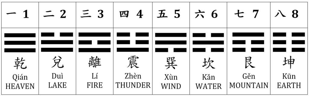 Ba Gua: The Eight Trigrams – benebell wen