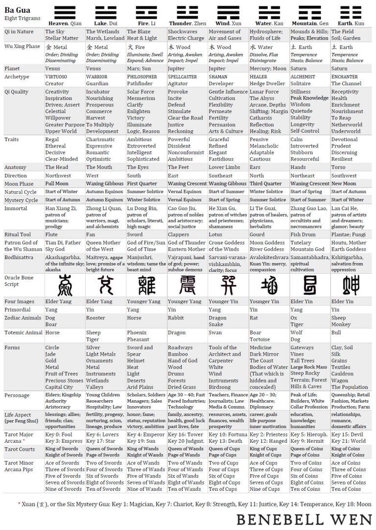 Reference Tables & Diagrams – benebell wen